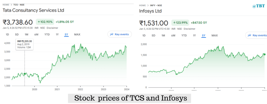 TCS and INFOSYS stock price